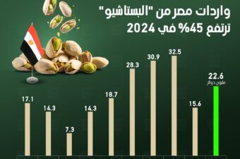 واردات مصر من "البستاشيو" ترتفع 45% في 2024