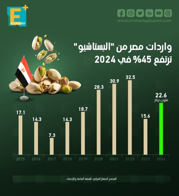 واردات مصر من “البستاشيو” ترتفع 45% في 2024