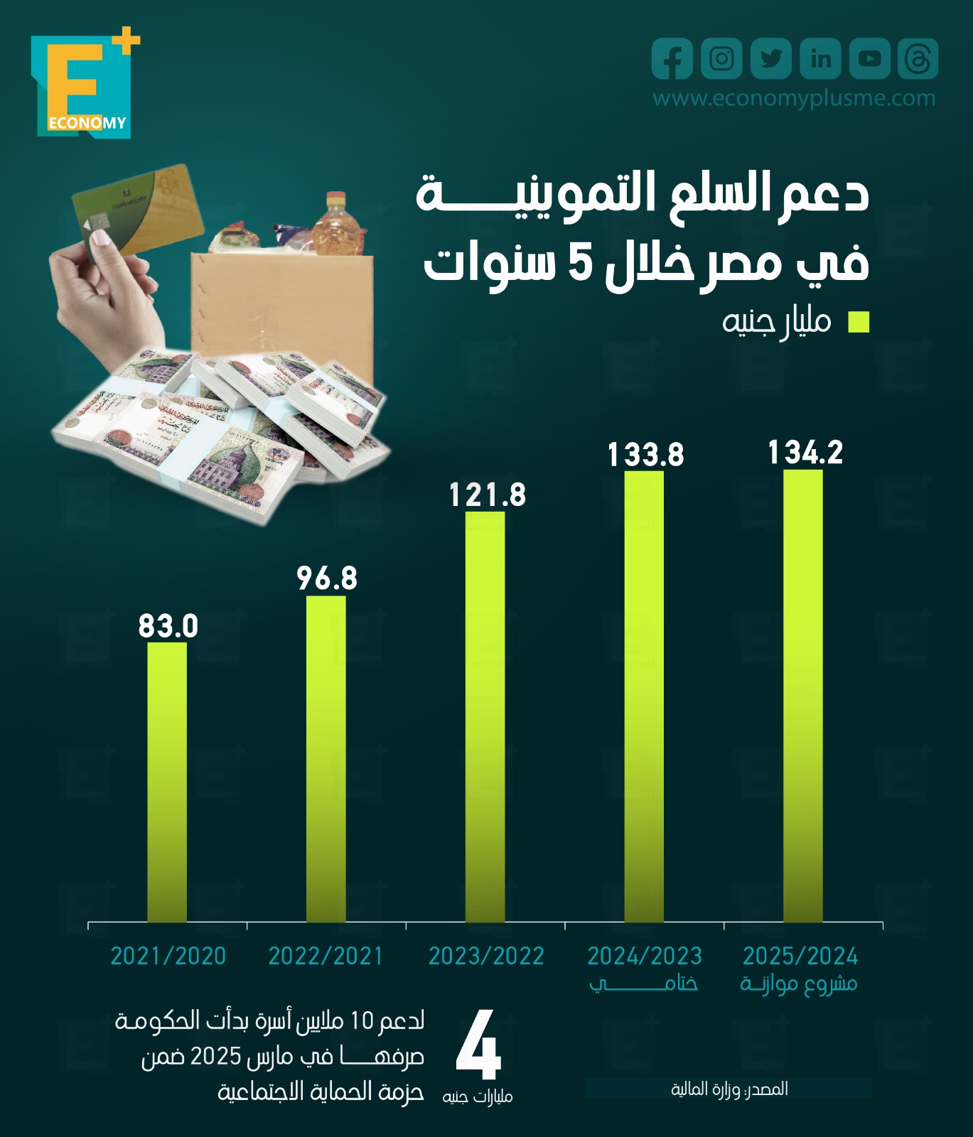 دعم السلع التموينية في مصر خلال 5 سنوات