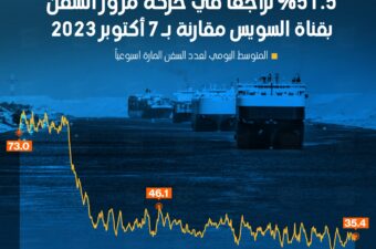 %51.5 تراجعا في حركة مرور السفن بقناة السويس مقارنة بـ 7 أكتوبر 2023