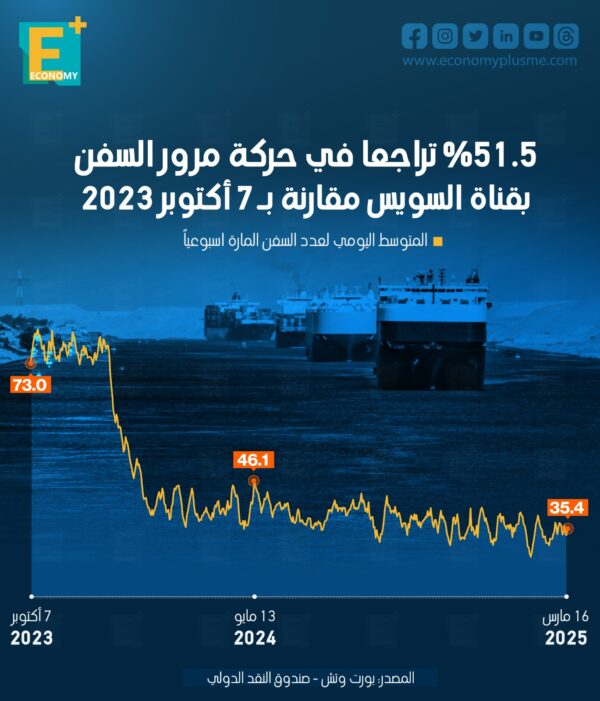 %51.5 تراجعا في حركة مرور السفن بقناة السويس مقارنة بـ 7 أكتوبر 2023