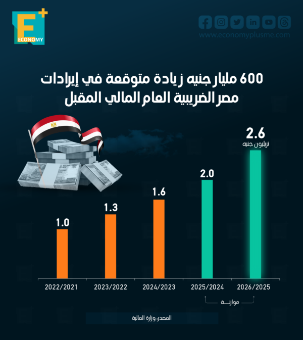 600 مليار جنيه زيادة متوقعة في إيرادات مصر الضريبية العام المالي المقبل