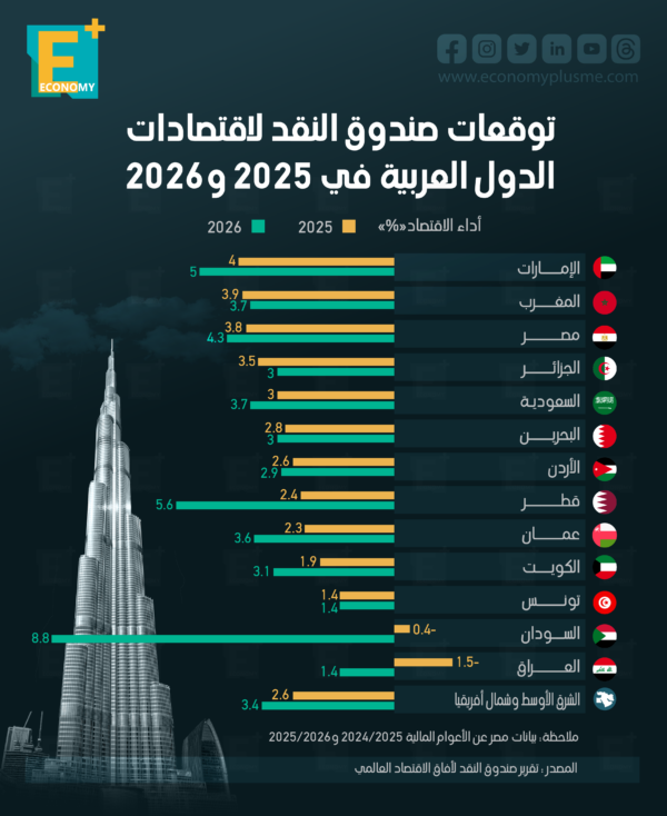 توقعات صندوق النقد لاقتصادات الدول العربية في 2025 و 2026