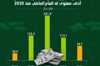 فائض الميزان التجاري السعودي يسجل أدنى مستوى له العام الماضي منذ 2020.