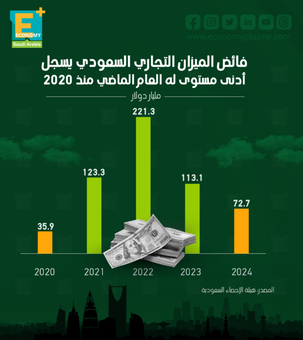 فائض الميزان التجاري السعودي يسجل أدنى مستوى له العام الماضي منذ 2020