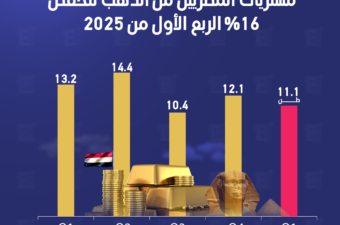 مشتريات المصريين من الذهب تنخفض 16% الربع الاول من 2025.