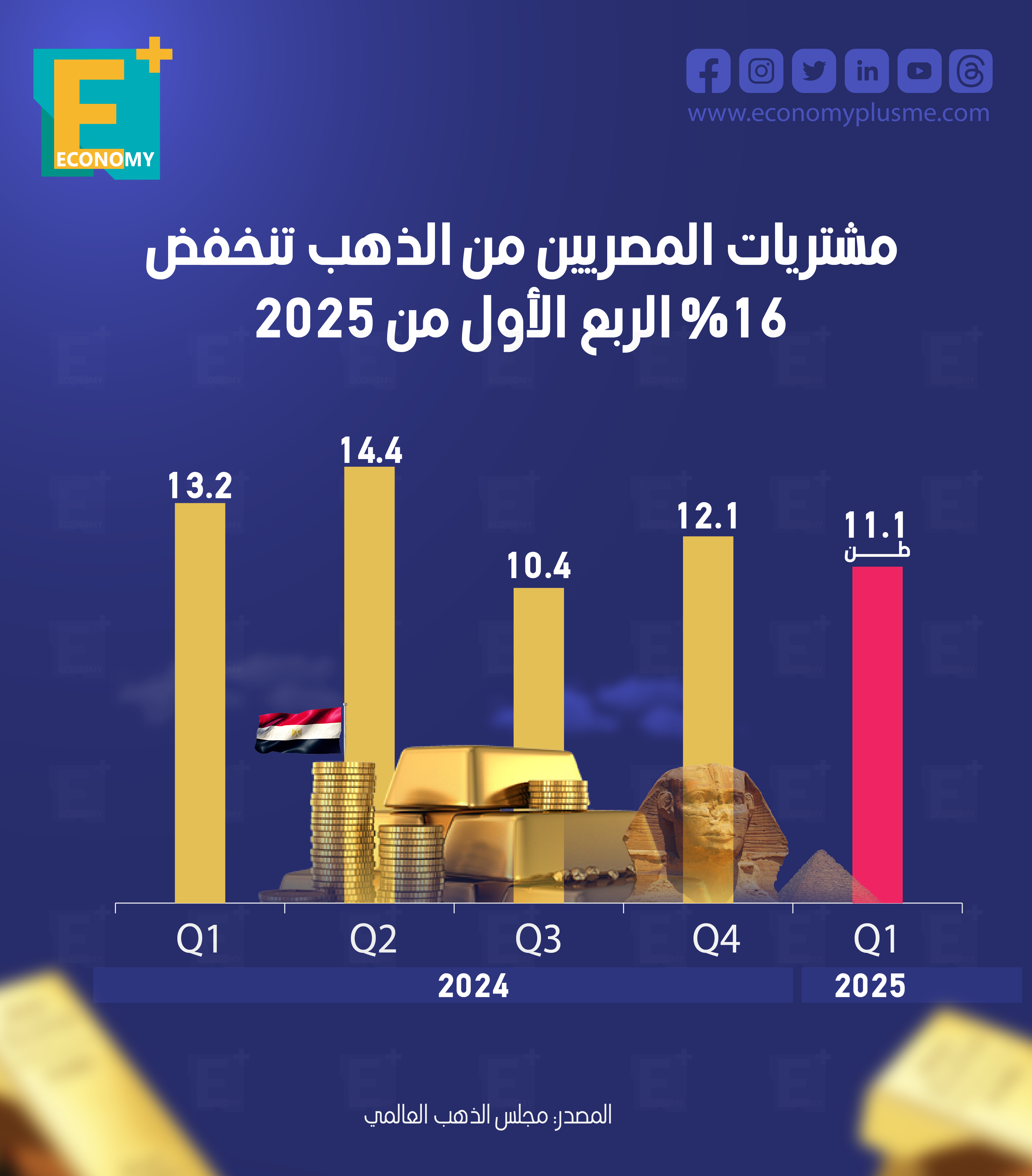 مشتريات المصريين من الذهب تنخفض 16% الربع الاول من 2025