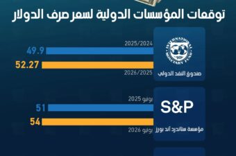 توقعات المؤسسات الدولية لسعر صرف الدولار.