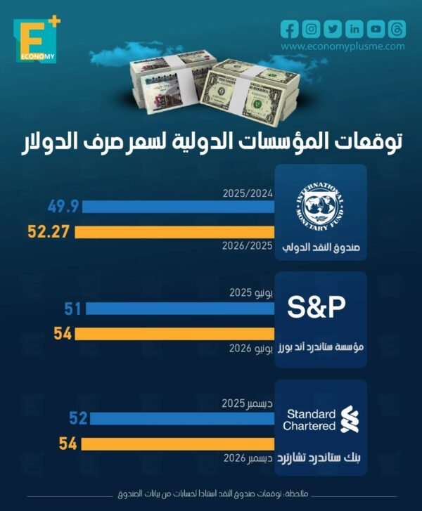 توقعات المؤسسات الدولية لسعر صرف الدولار توقعات المؤسسات الدولية لسعر صرف الدولار