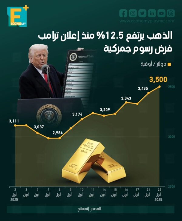 الذهب يرتفع 12.5% منذ إعلان ترامب فرض رسوم جمركية الذهب يرتفع 12.5% منذ إعلان ترامب فرض رسوم جمركية
