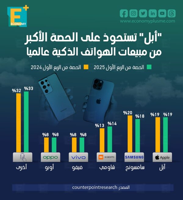 “أبل” تستحوذ على الحصة الأكبر من مبيعات الهواتف الذكية عالميًا