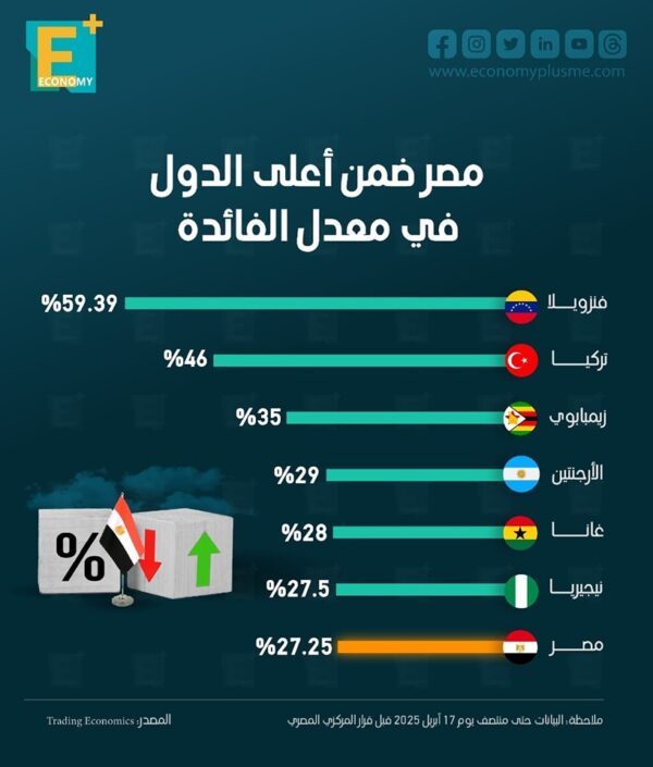 مصر ضمن أعلى الدول في معدل الفائدة