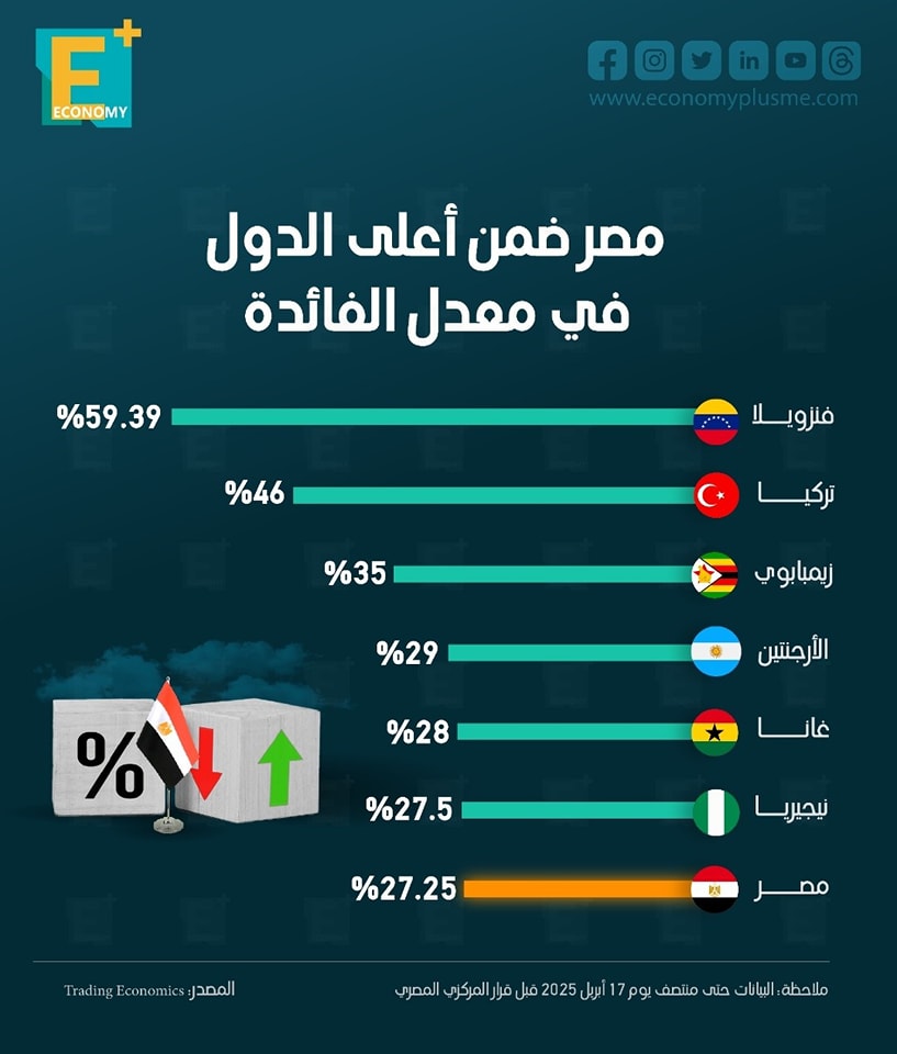 مصر ضمن أعلى الدول في معدل الفائدة