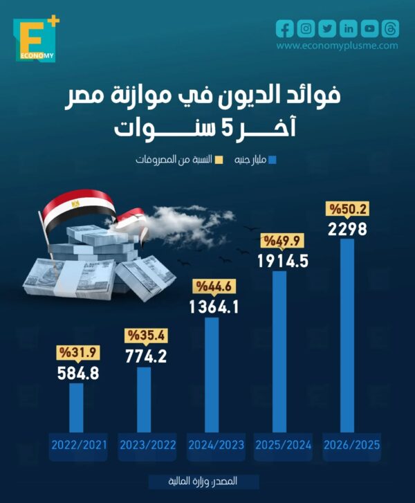فوائد الديون في موازنة مصر آخر 5 سنوات