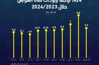 %24 تراجعاً بإيرادات قناة السويس خلال 2024/2023.