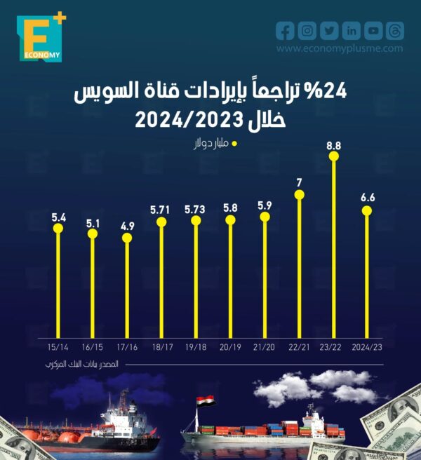 %24 تراجعاً بإيرادات قناة السويس خلال 2024/2023 %24 تراجعاً بإيرادات قناة السويس خلال 2024/2023