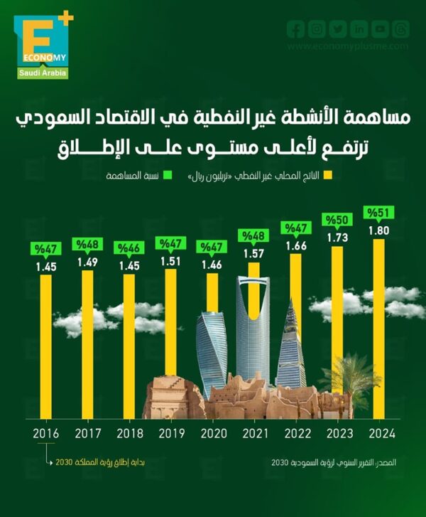 مساهمة الأنشطة غير النفطية في الاقتصاد السعودي ترتفع لأعلى مستوى على الإطلاق مساهمة الأنشطة غير النفطية في الاقتصاد السعودي ترتفع لأعلى مستوى على الإطلاق