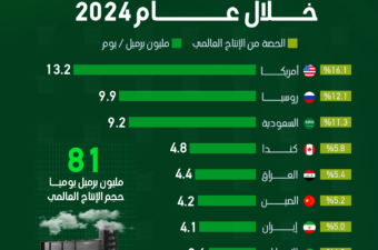 أكبر 10 دول منتجة للنفط خلال 2024.