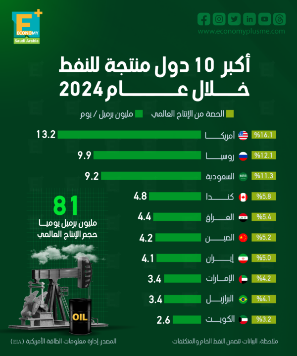 أكبر 10 دول منتجة للنفط خلال 2024