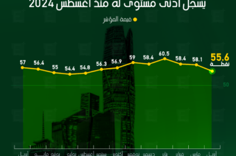 احتياطي مصر من النقد الأجنبي يرتفع 17% في أبريل على أساس سنوي.