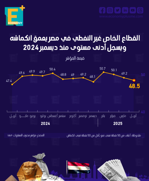 القطاع الخاص غير النفطي في مصر يعمق انكماشه ويسجل أدنى مستوى منذ ديسمبر 2024 القطاع الخاص غير النفطي في مصر يعمق انكماشه ويسجل أدنى مستوى منذ ديسمبر 2024