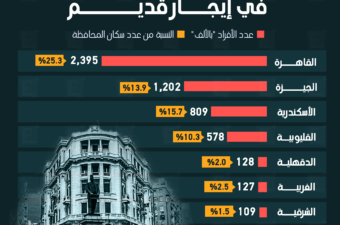 أكثر من 6 ملايين مصري يعيشون في شقق إيجار قديم.