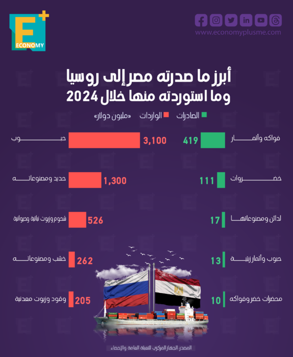 أبرز ما صدرته مصر إلى روسيا وما استوردته منها خلال 2024