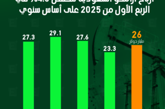 أرباح أرامكو السعودية تنخفض 4.6% في الربع الأول من 2025