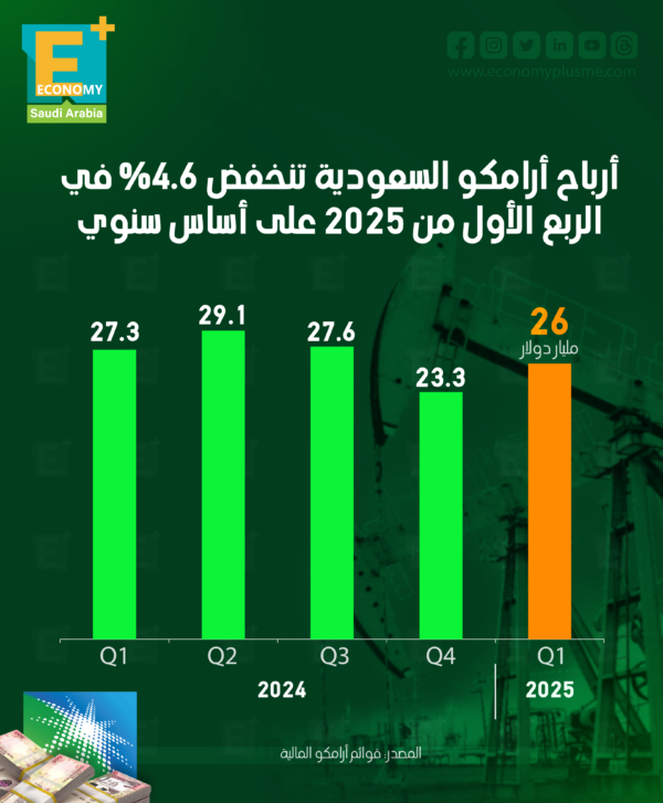أرباح أرامكو السعودية تنخفض 4.6% في الربع الأول من 2025 أرباح أرامكو السعودية تنخفض 4.6% في الربع الأول من 2025