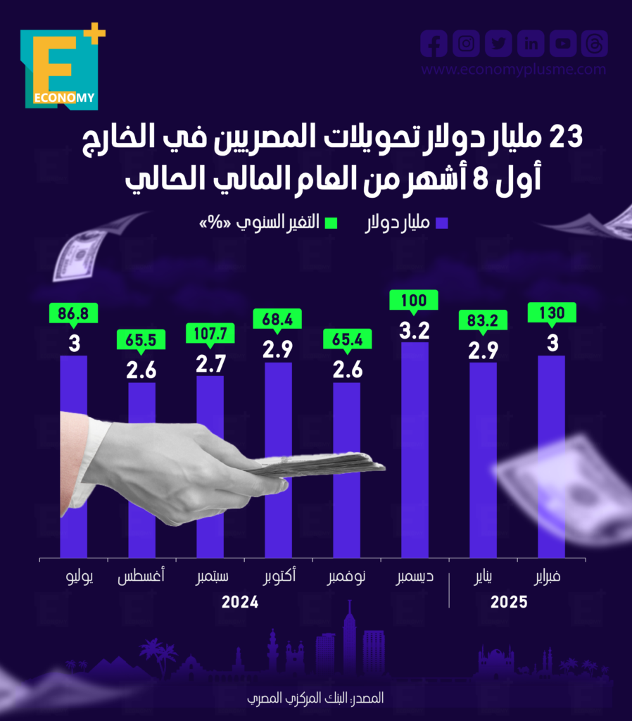 تحويلات المصريين  العاملين في الخارج