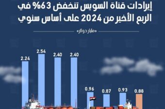 إيرادات قناة السويس تنخفض 63% في الربع الأخير من 2024 على أساس سنوي.