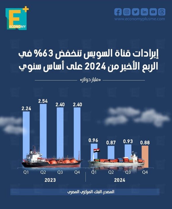 إيرادات قناة السويس تنخفض 63% في الربع الأخير من 2024 على أساس سنوي إيرادات قناة السويس تنخفض 63% في الربع الأخير من 2024 على أساس سنوي