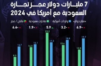 7 مليارات دولار عجز تجارة السعودية مع أمريكا في 2024