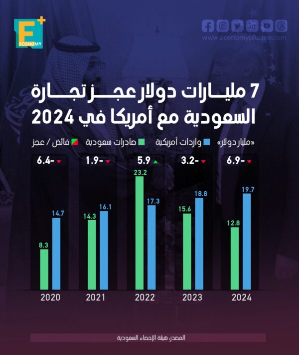 7 مليارات دولار عجز تجارة السعودية مع أمريكا في 2024 7 مليارات دولار عجز تجارة السعودية مع أمريكا في 2024
