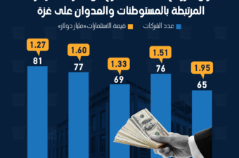 صندوق النرويج السيادي يتخارج من الشركات الإسرائيلية المرتبطة بالمستوطنات والعدوان على غزة