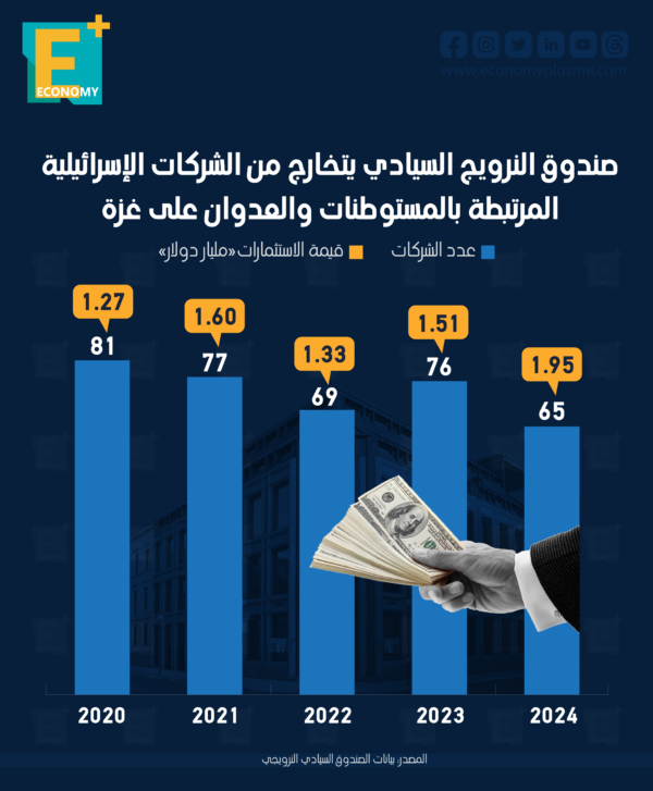 صندوق النرويج السيادي يتخارج من الشركات الإسرائيلية صندوق النرويج السيادي يتخارج من الشركات الإسرائيلية