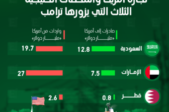 تجارة أمريكا والمحطات الخليجية الثلاث التي يزورها ترامب.