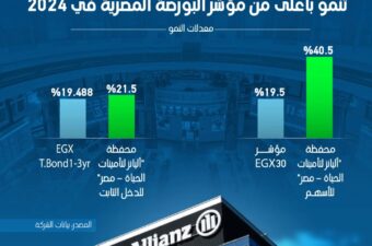 حققت "أليانز لتأمينات الحياة - مصر" نموًا بنسبة 40.5% في محفظة الأسهم وعائدًا 21.5% على محفظة الدخل الثابت في 2024.