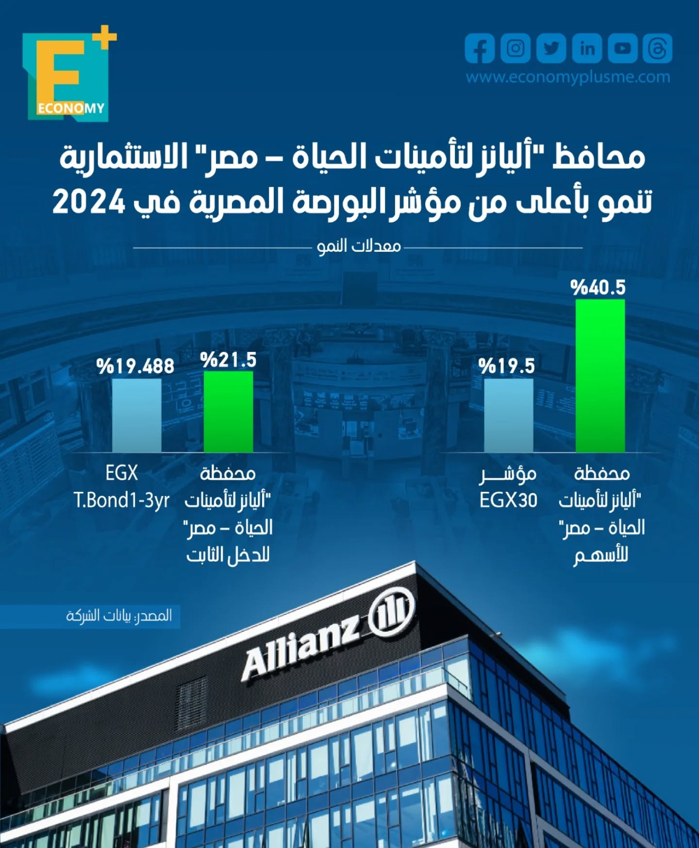 محافظ “أليانز لتأمينات الحياة – مصر” تنمو بأعلى من مؤشر البورصة المصرية في 2024