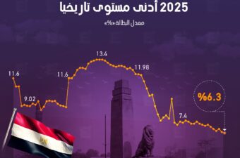 معدل البطالة في مصر يسجل بالربع الأول 2025 أدنى مستوى تاريخيا.
