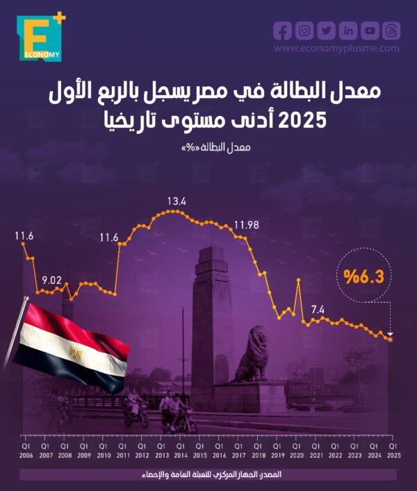 معدل البطالة في مصر يسجل بالربع الأول 2025 أدنى مستوى تاريخيا.