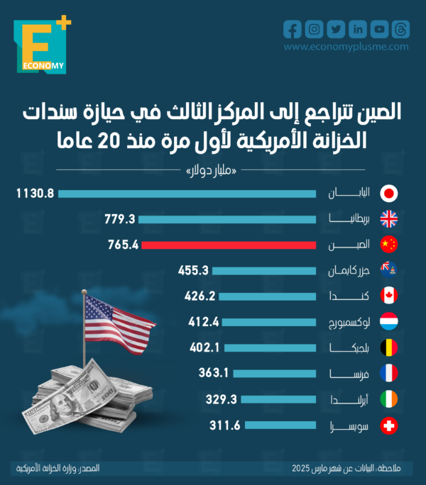 الصين تتراجع إلى المركز الثالث في حيازة سندات الخزانة الأمريكية لأول مرة منذ 20 عاما الصين تتراجع إلى المركز الثالث في حيازة سندات الخزانة الأمريكية لأول مرة منذ 20 عاما