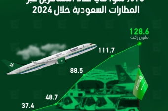 %15 نمواً في عدد المسافرين عبر المطارات السعودية خلال 2024