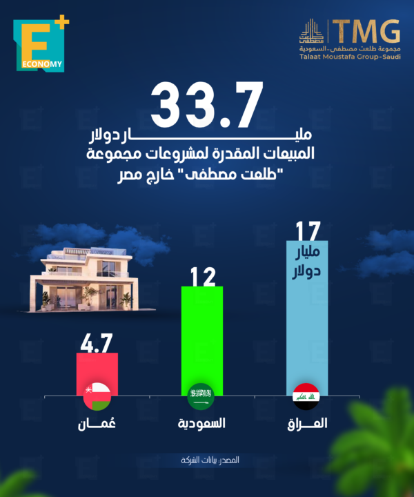 33.7 مليار دولار المبيعات المقدرة لمشروعات “طلعت مصطفى” خارج مصر 33.7 مليار دولار المبيعات المقدرة لمشروعات “طلعت مصطفى” خارج مصر