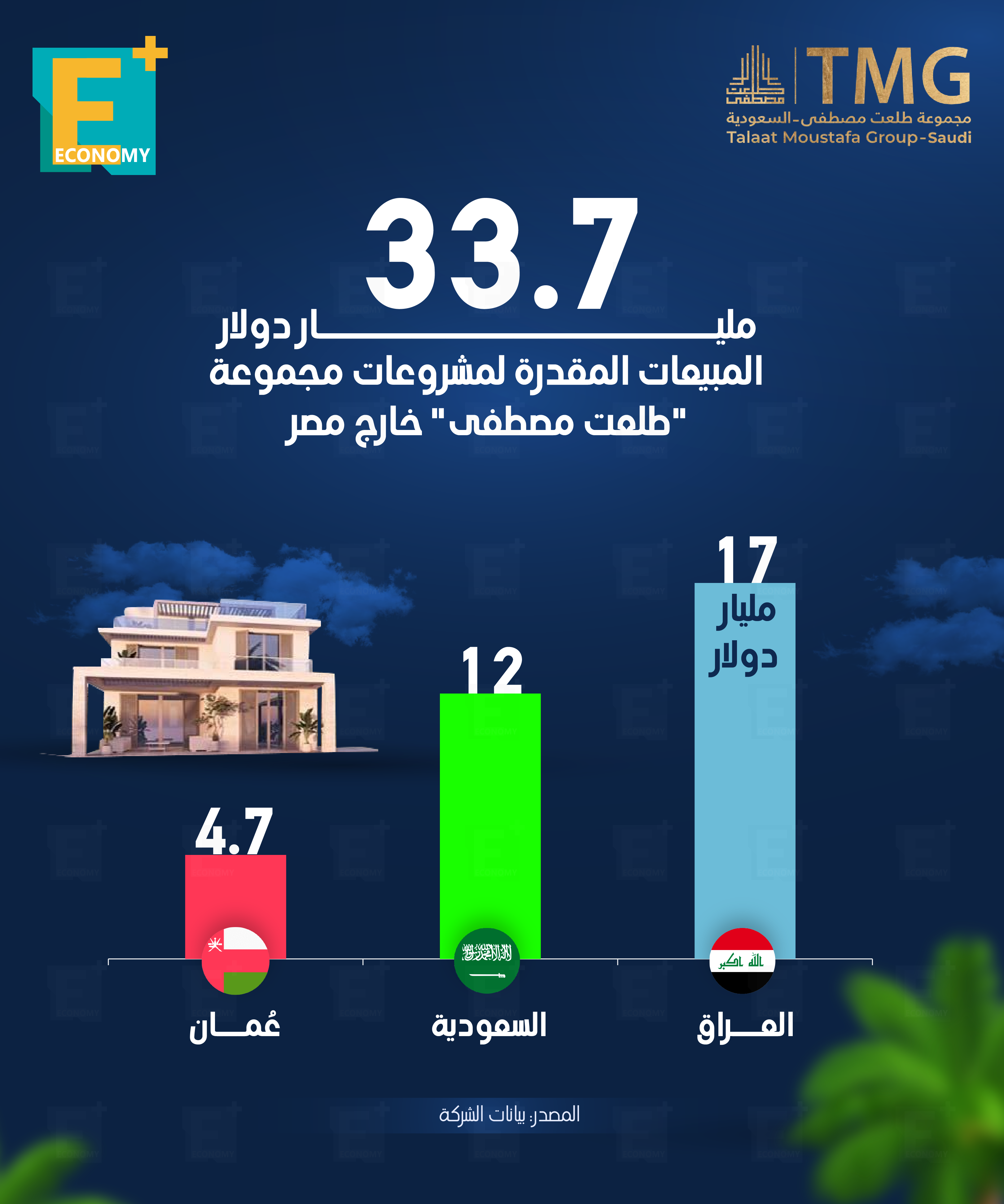 33.7 مليار دولار المبيعات المقدرة لمشروعات “طلعت مصطفى” خارج مصر