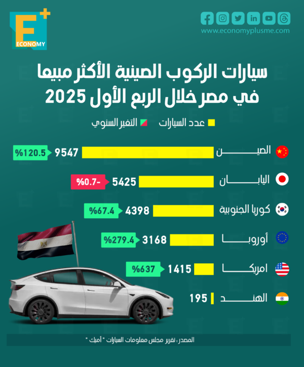 سيارات الركوب الصينية الأكثر مبيعا في مصر خلال الربع الأول 2025 سيارات الركوب الصينية الأكثر مبيعا في مصر خلال الربع الأول 2025