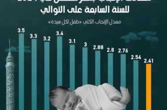 معدلات الإنجاب بمصر تنخفض في 2024 للسنة السابعة على التوالي.