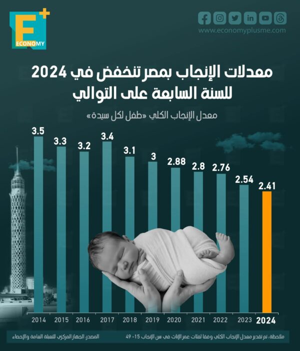 معدلات الإنجاب بمصر تنخفض في 2024 للسنة السابعة على التوالي معدلات الإنجاب بمصر تنخفض في 2024 للسنة السابعة على التوالي