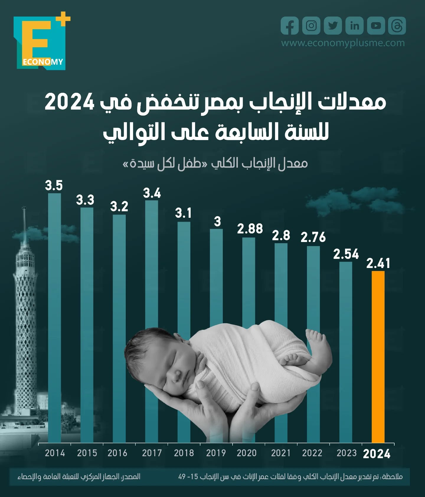 معدلات الإنجاب بمصر تنخفض في 2024 للسنة السابعة على التوالي