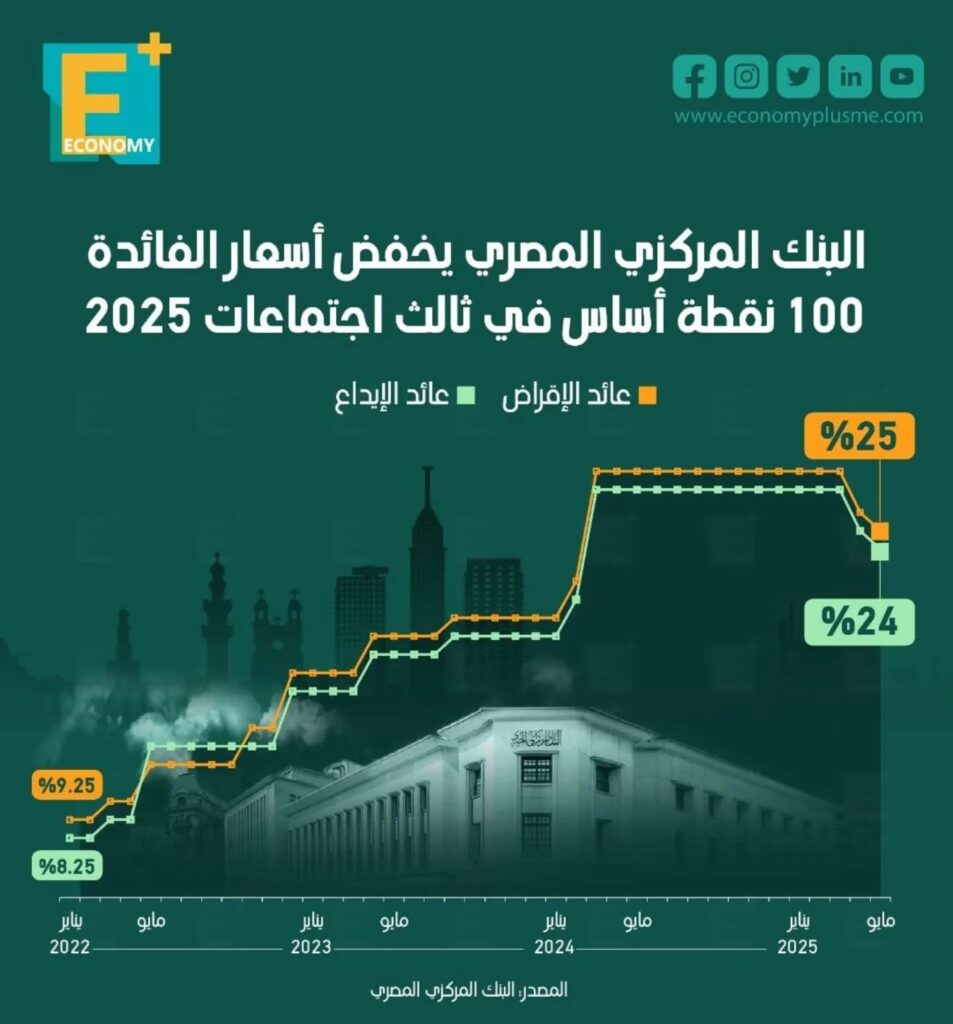 المركزي المصري يخفض الفائدة